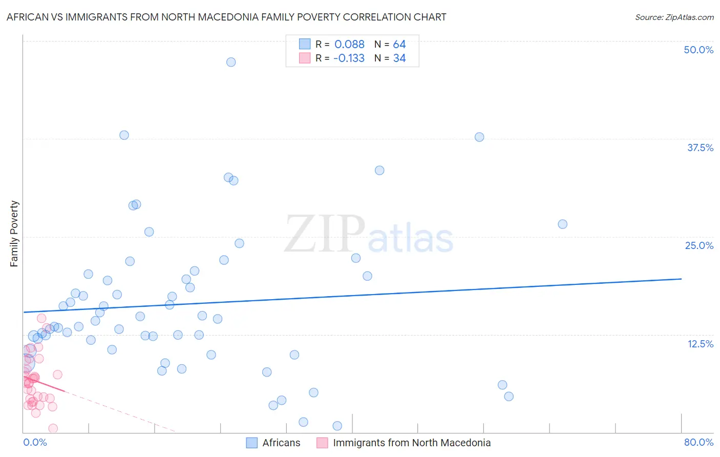 African vs Immigrants from North Macedonia Family Poverty