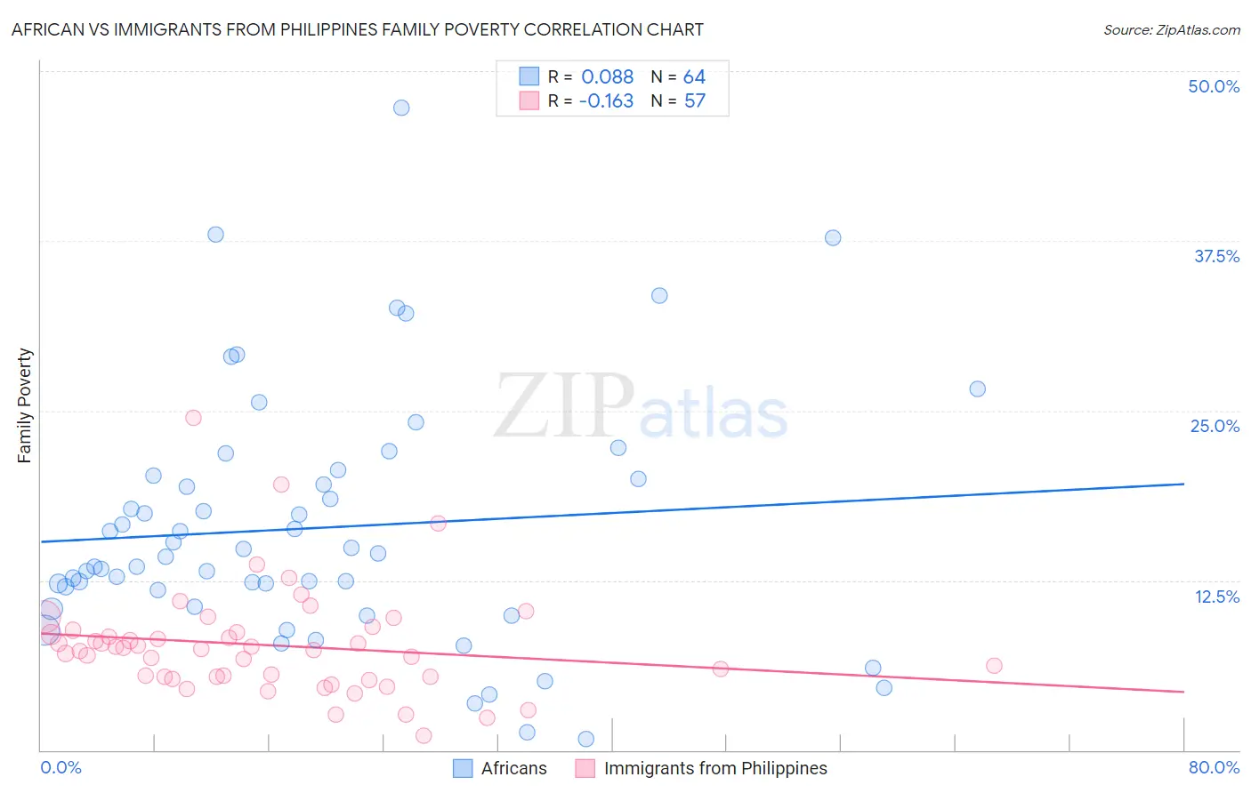 African vs Immigrants from Philippines Family Poverty
