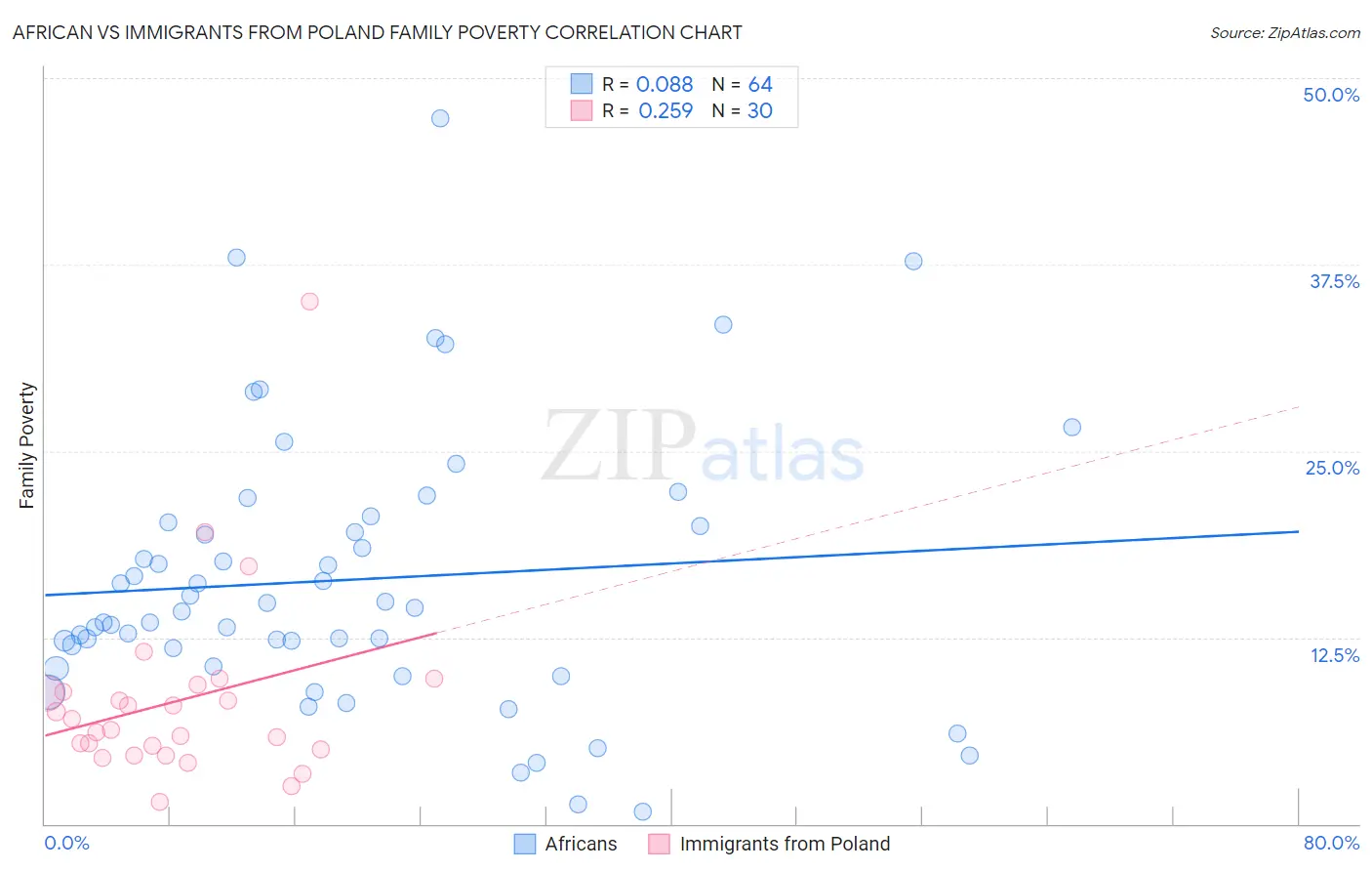 African vs Immigrants from Poland Family Poverty