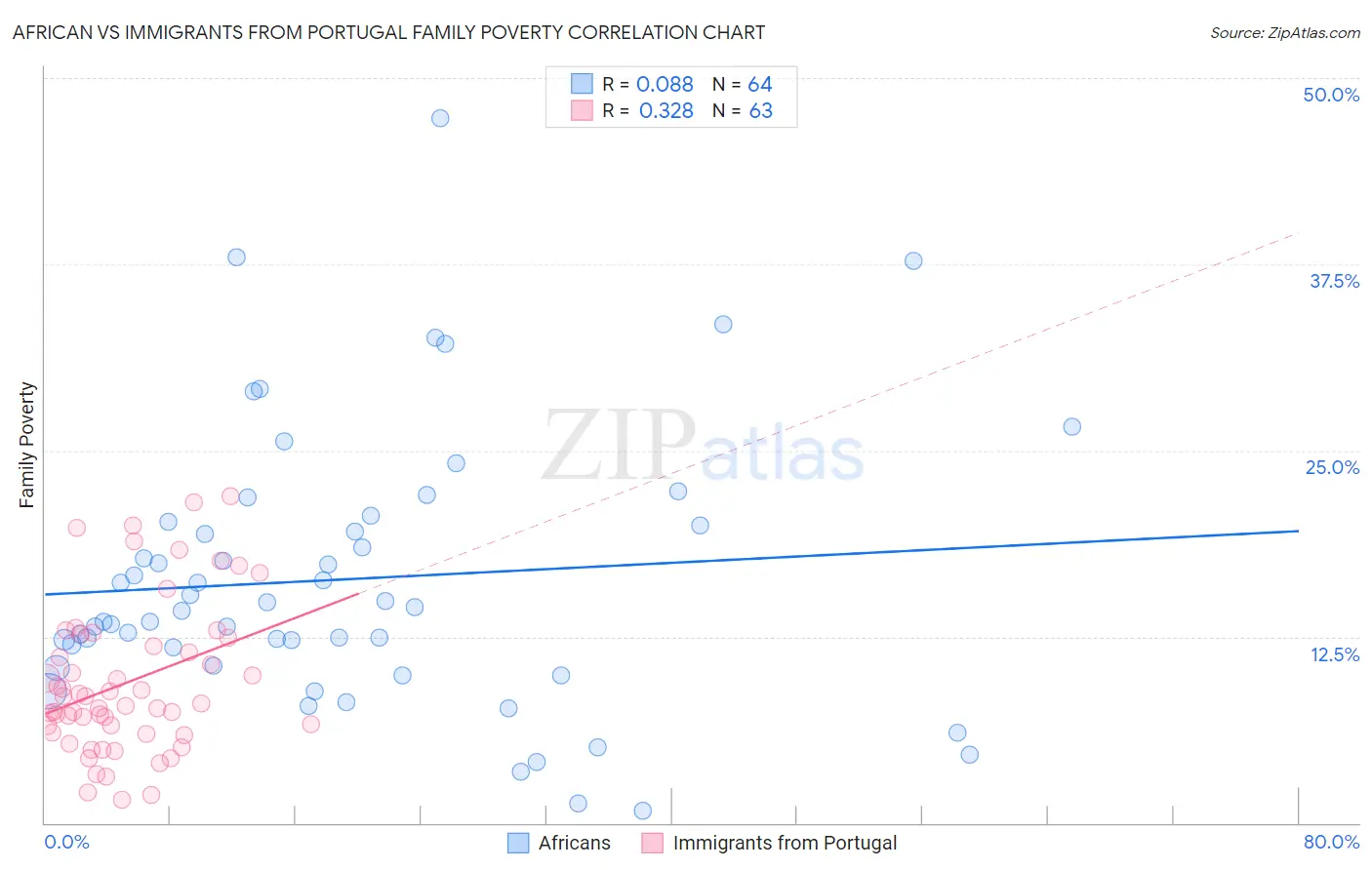 African vs Immigrants from Portugal Family Poverty