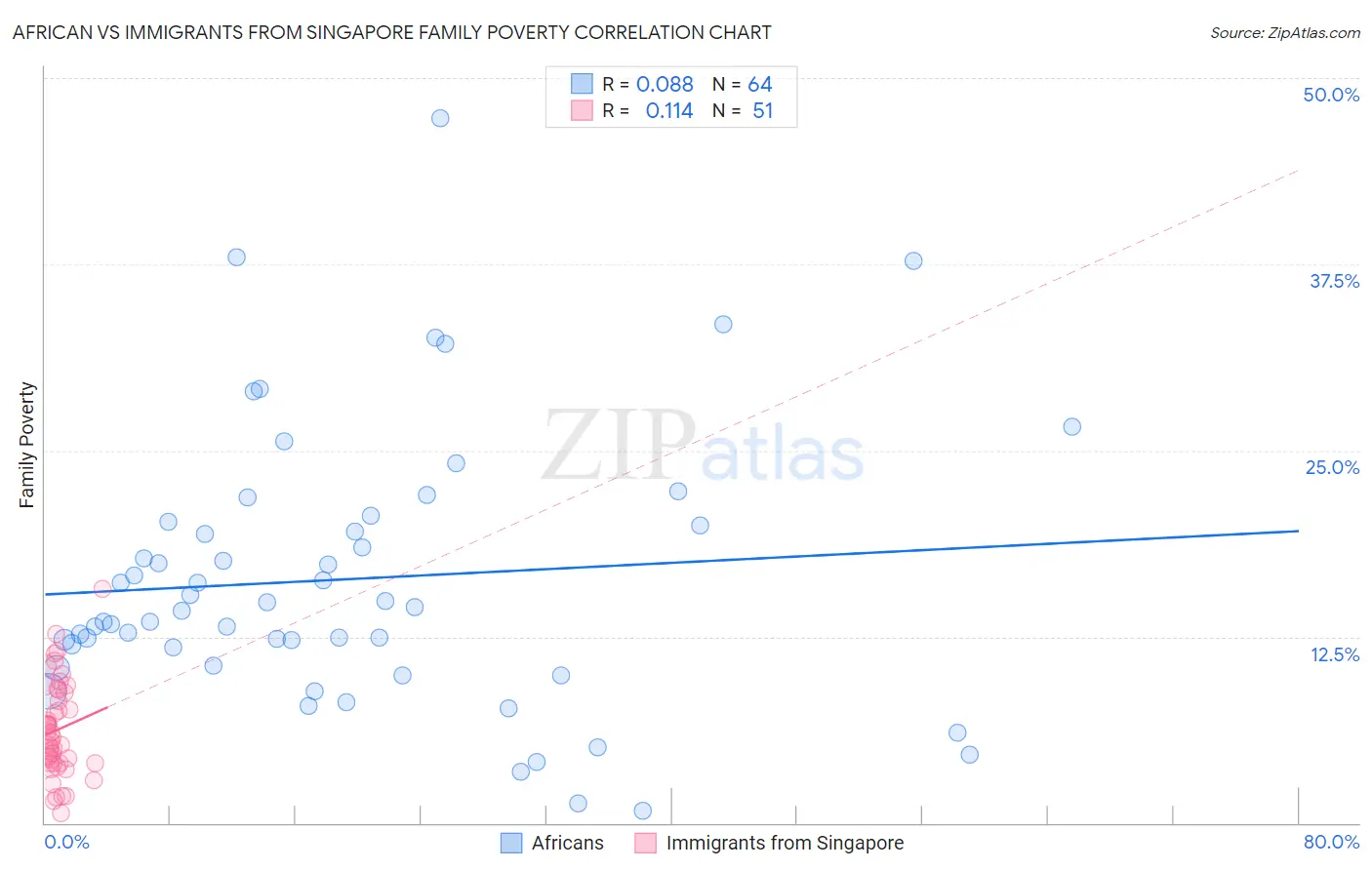 African vs Immigrants from Singapore Family Poverty