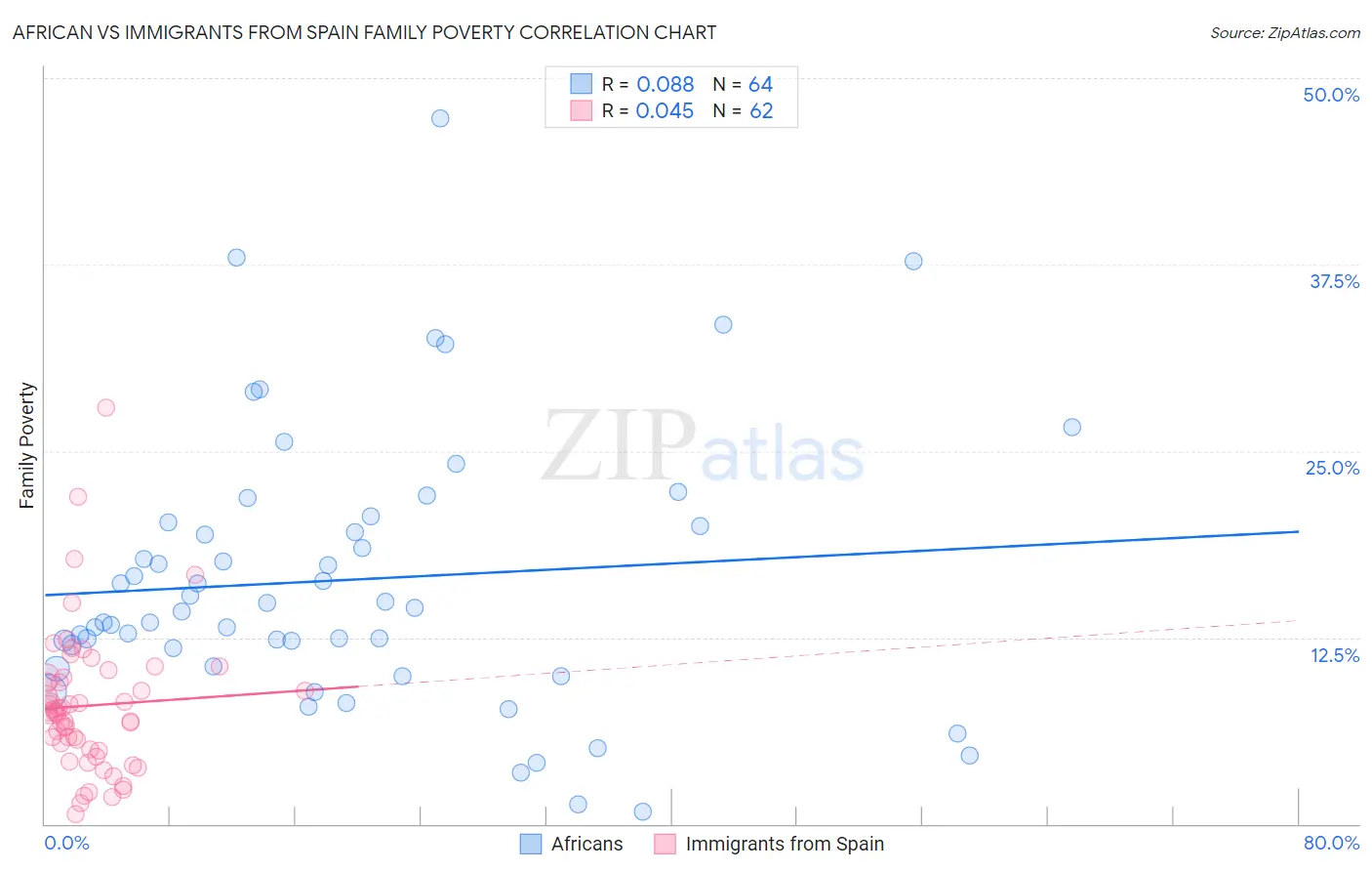 African vs Immigrants from Spain Family Poverty