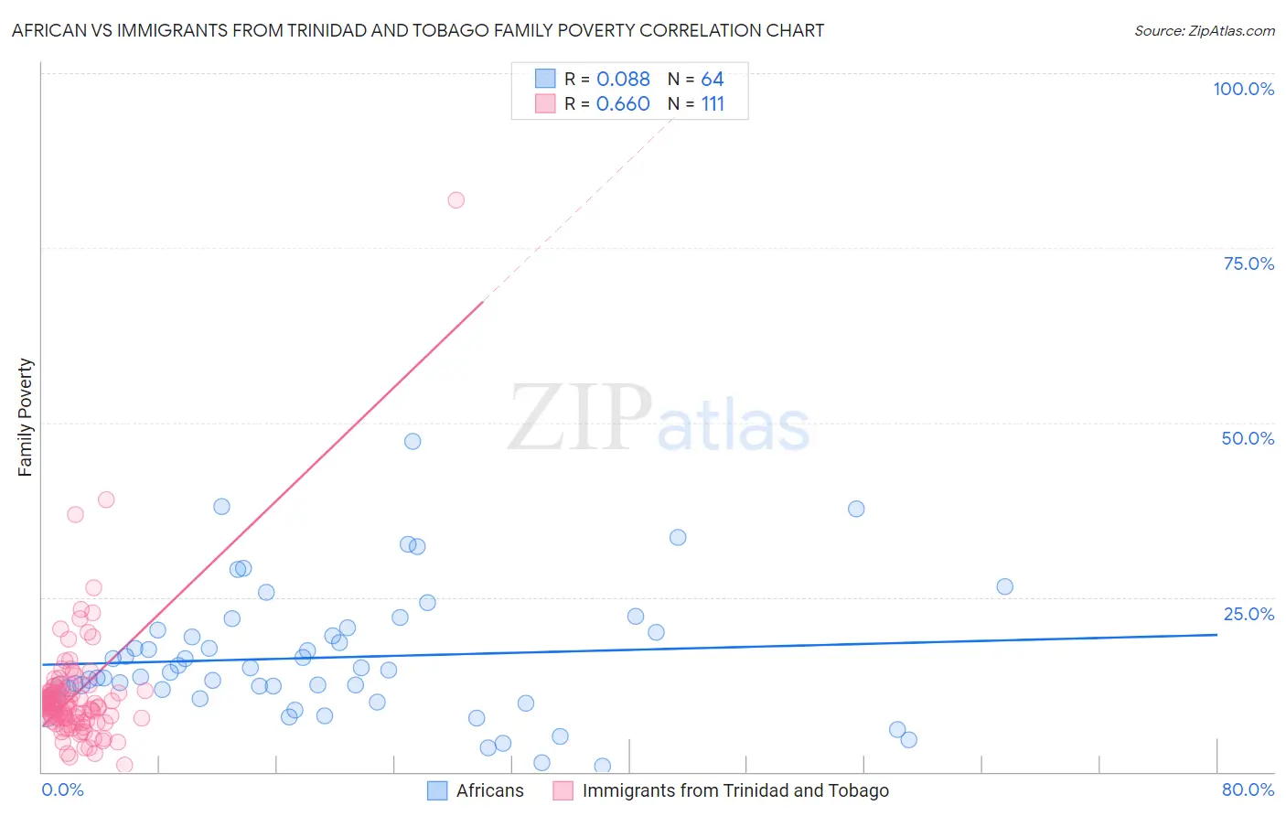 African vs Immigrants from Trinidad and Tobago Family Poverty