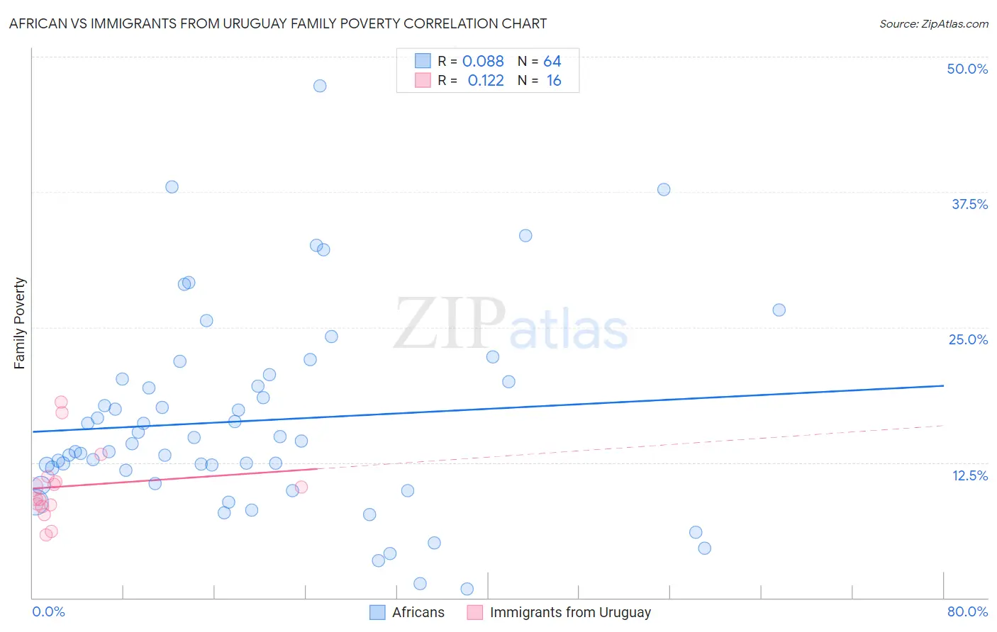 African vs Immigrants from Uruguay Family Poverty