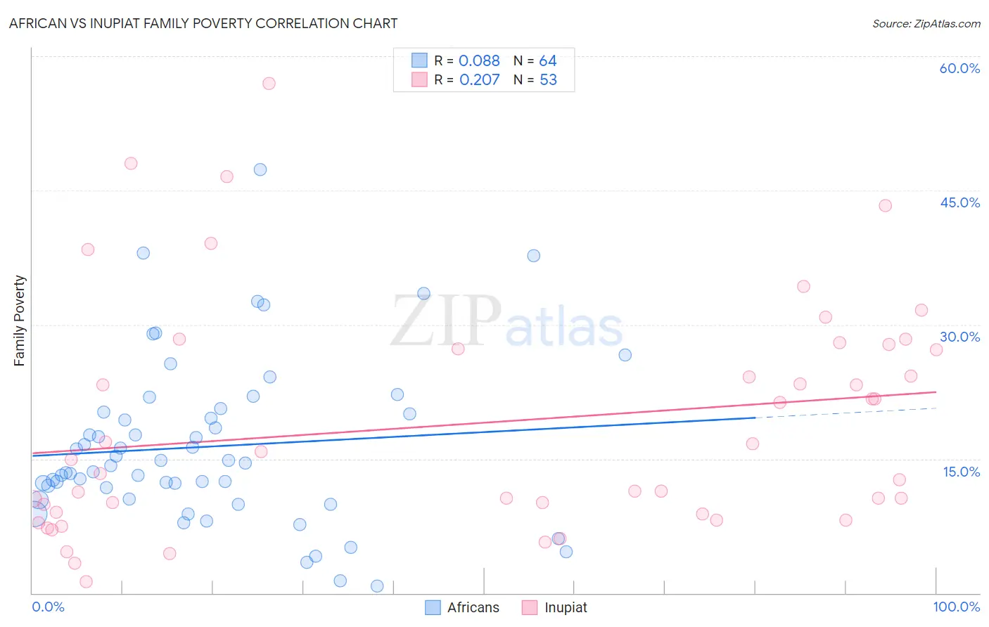 African vs Inupiat Family Poverty