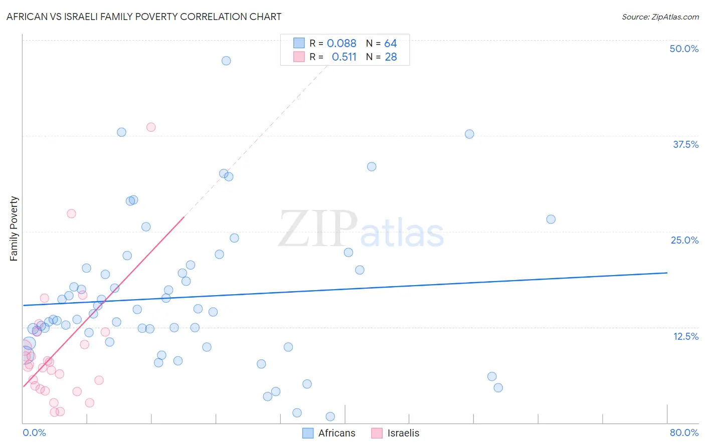 African vs Israeli Family Poverty