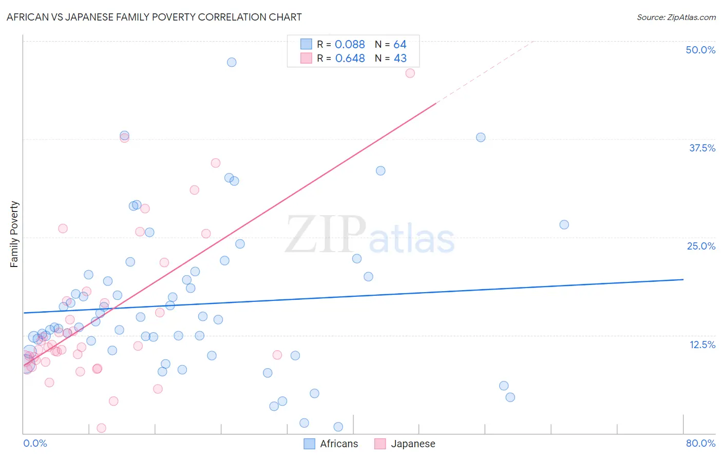 African vs Japanese Family Poverty