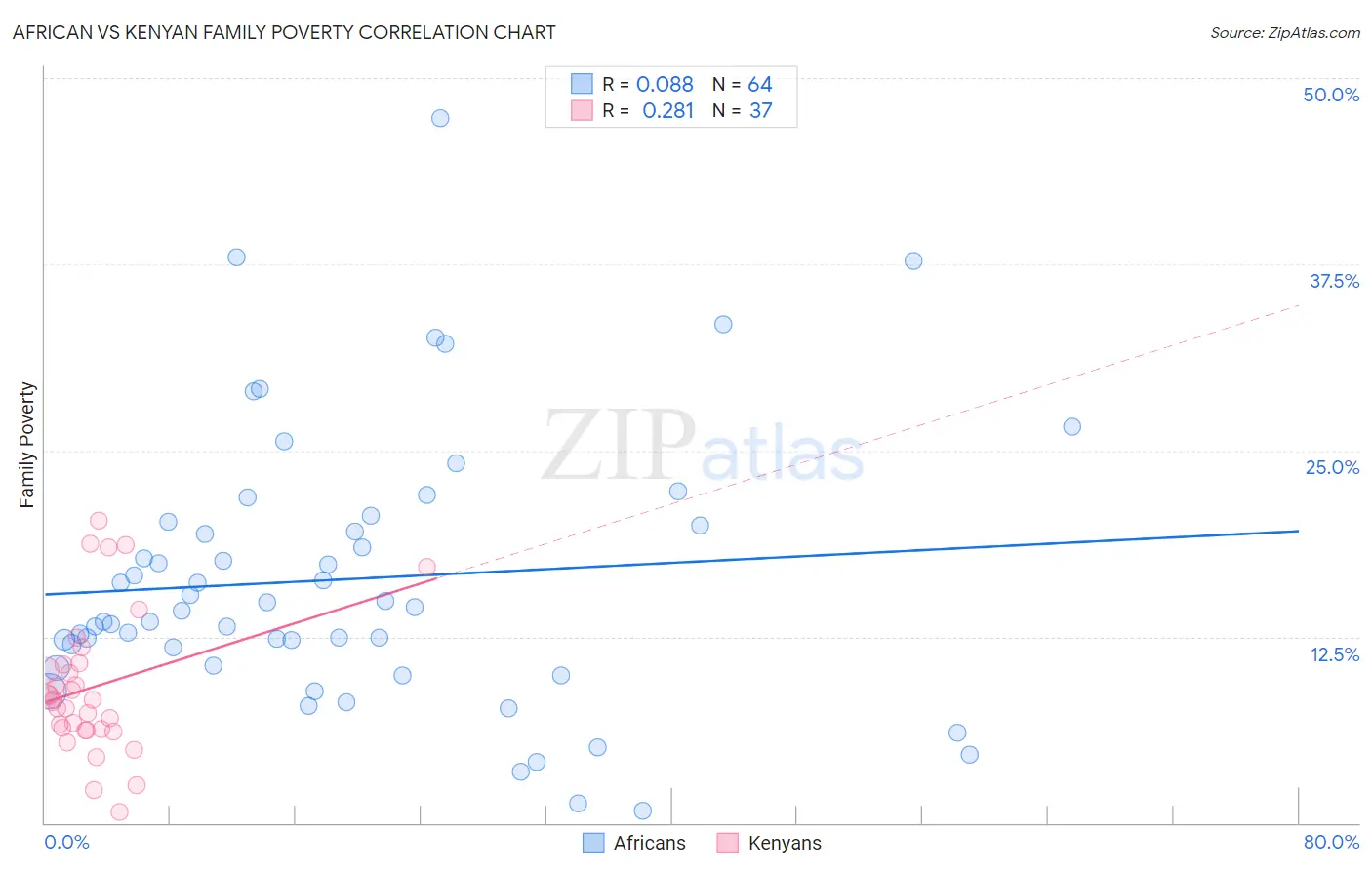 African vs Kenyan Family Poverty