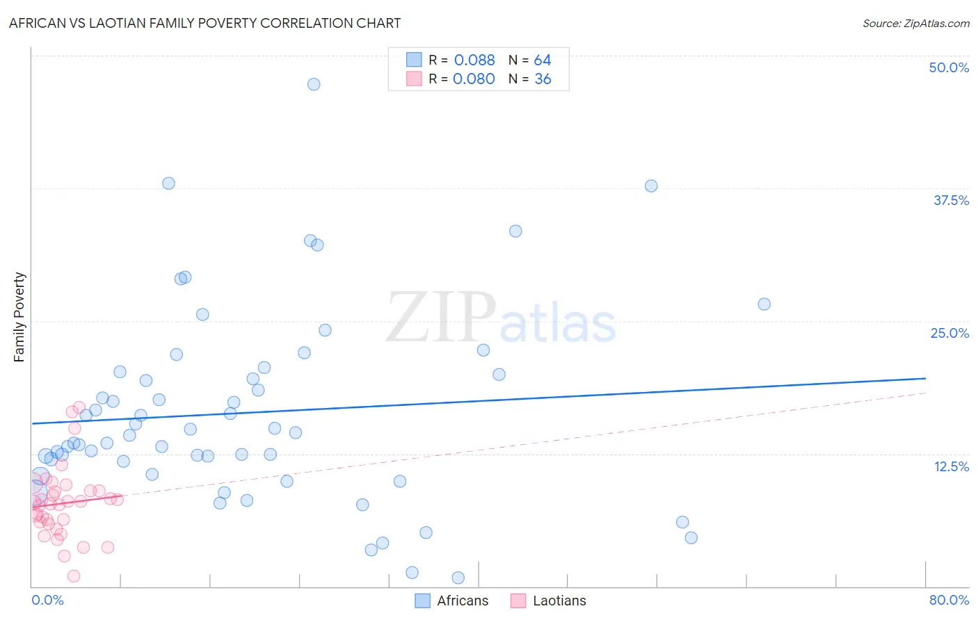 African vs Laotian Family Poverty