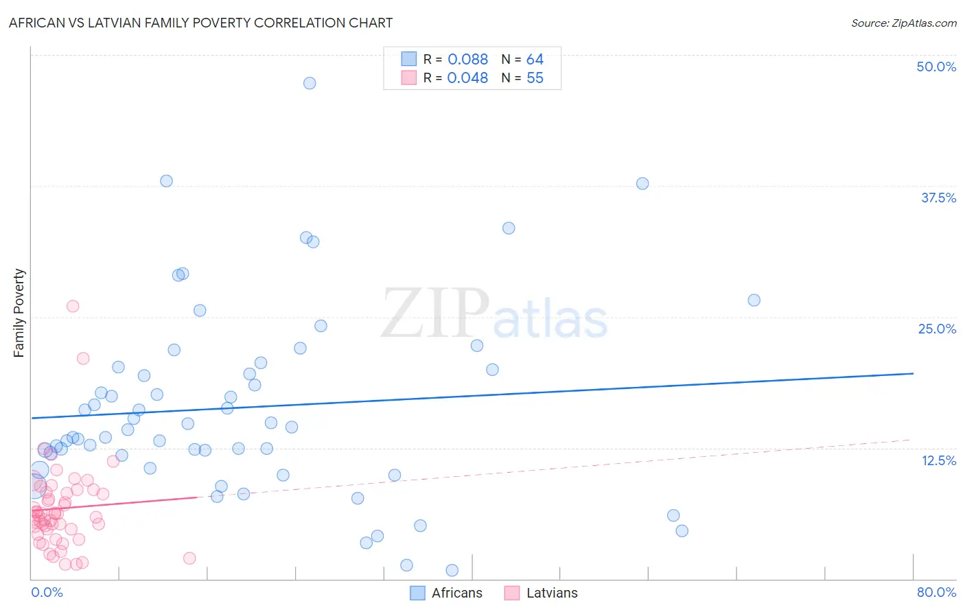 African vs Latvian Family Poverty