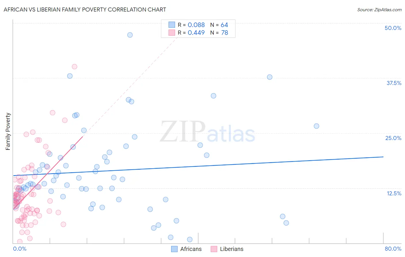 African vs Liberian Family Poverty