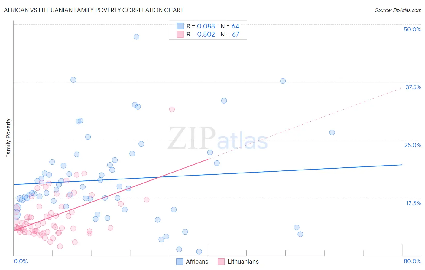 African vs Lithuanian Family Poverty