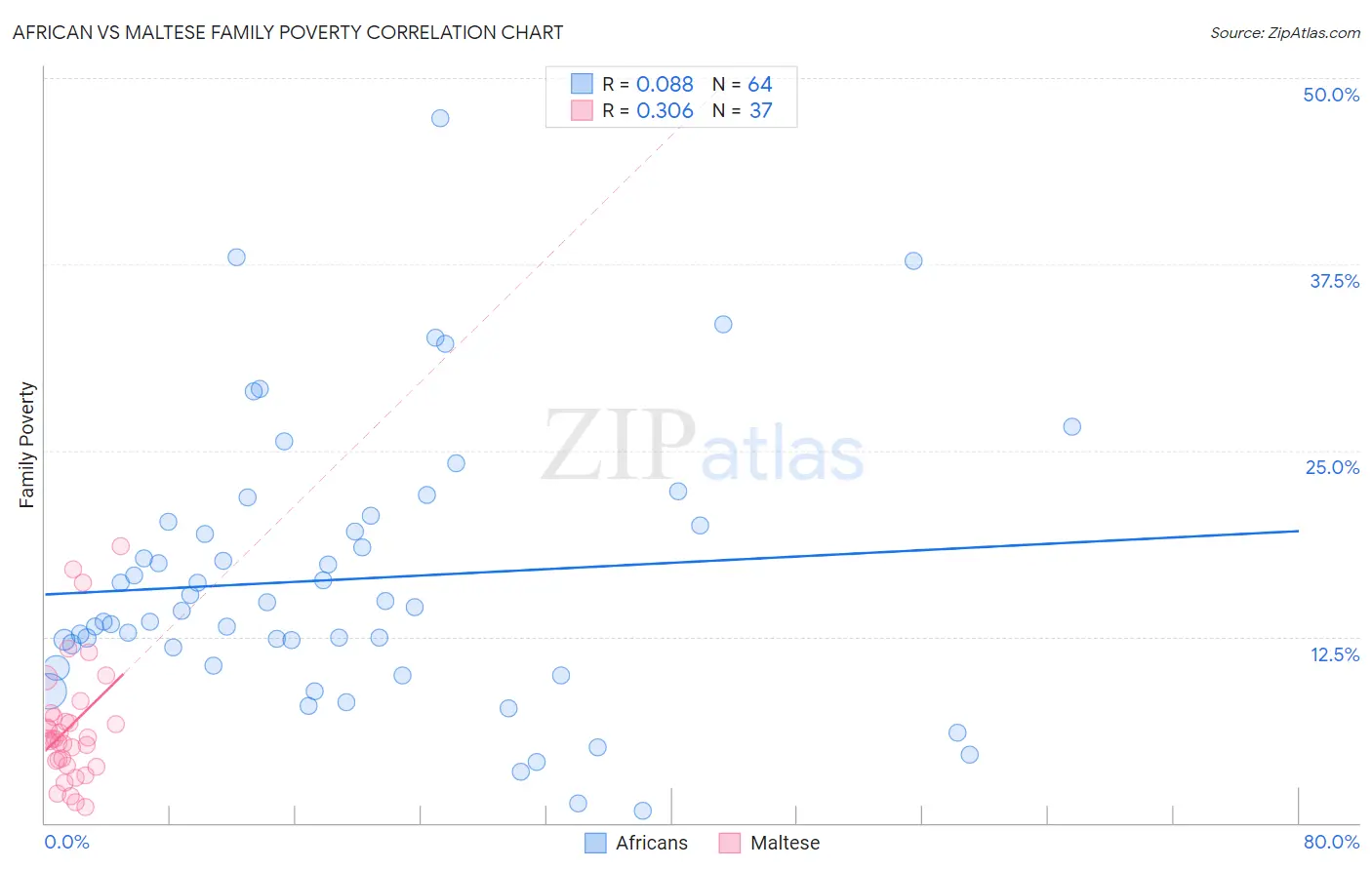 African vs Maltese Family Poverty