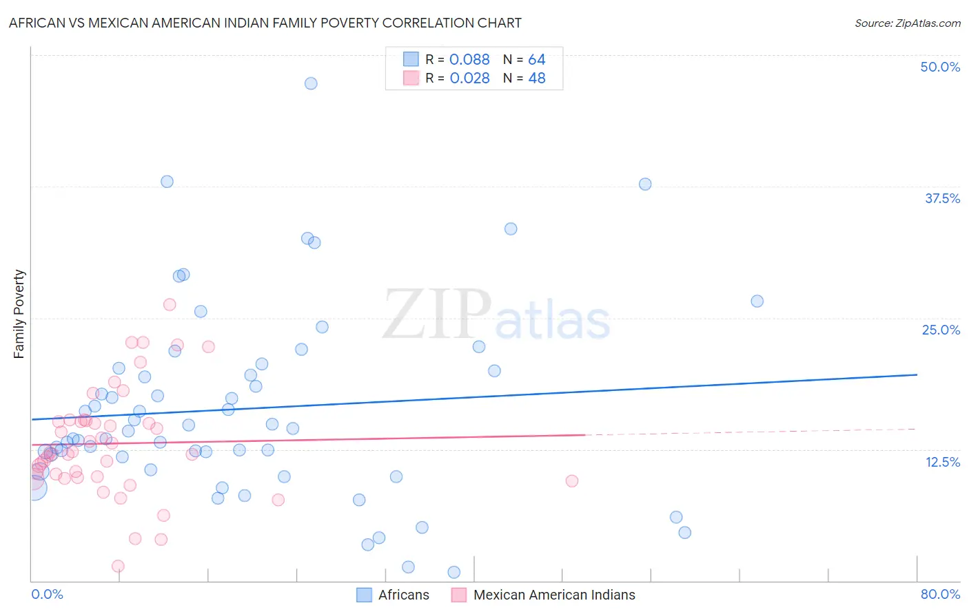 African vs Mexican American Indian Family Poverty