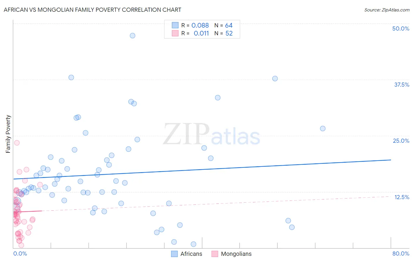 African vs Mongolian Family Poverty