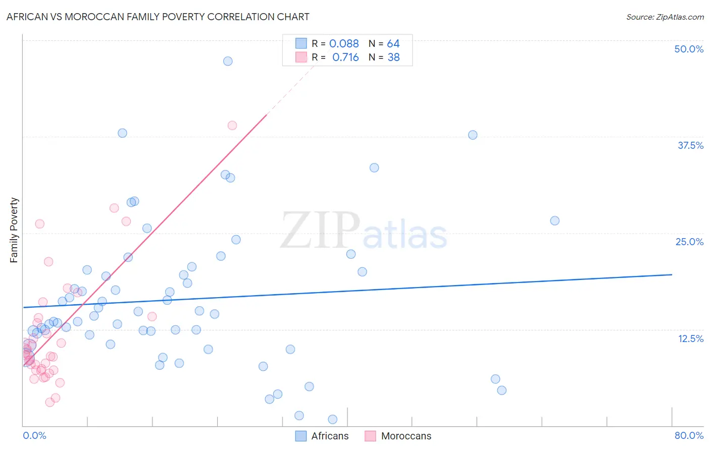 African vs Moroccan Family Poverty