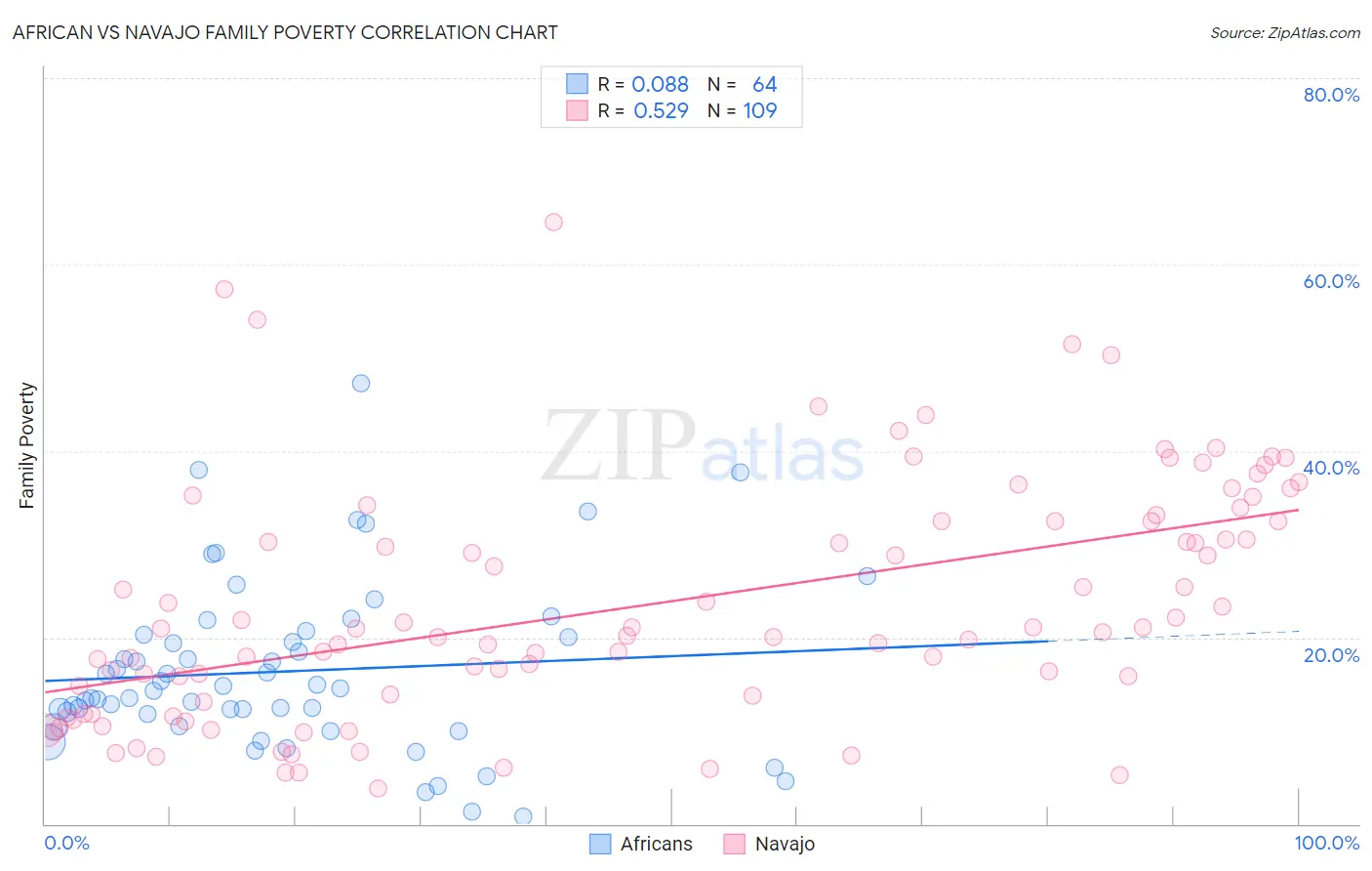 African vs Navajo Family Poverty