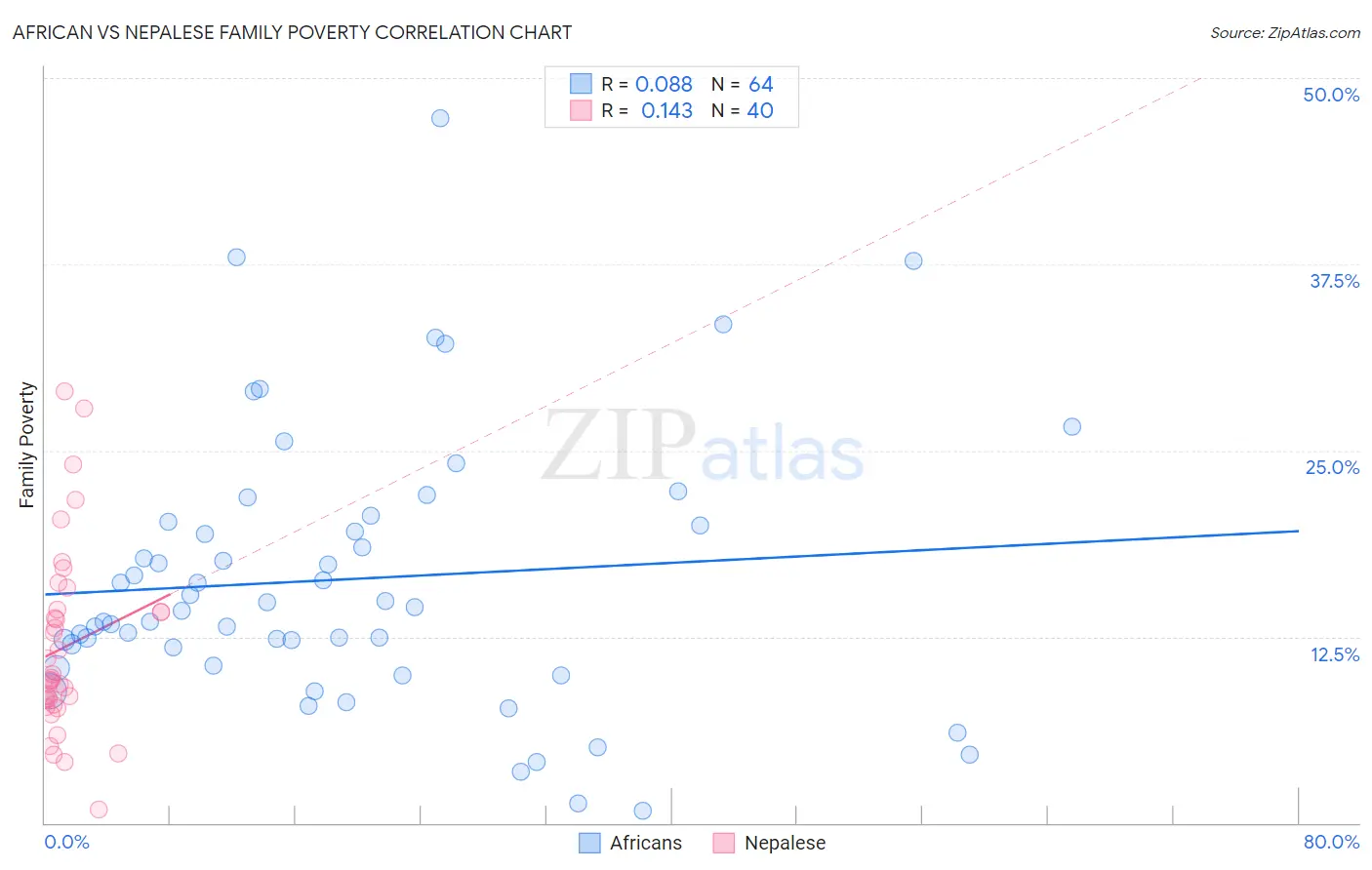 African vs Nepalese Family Poverty