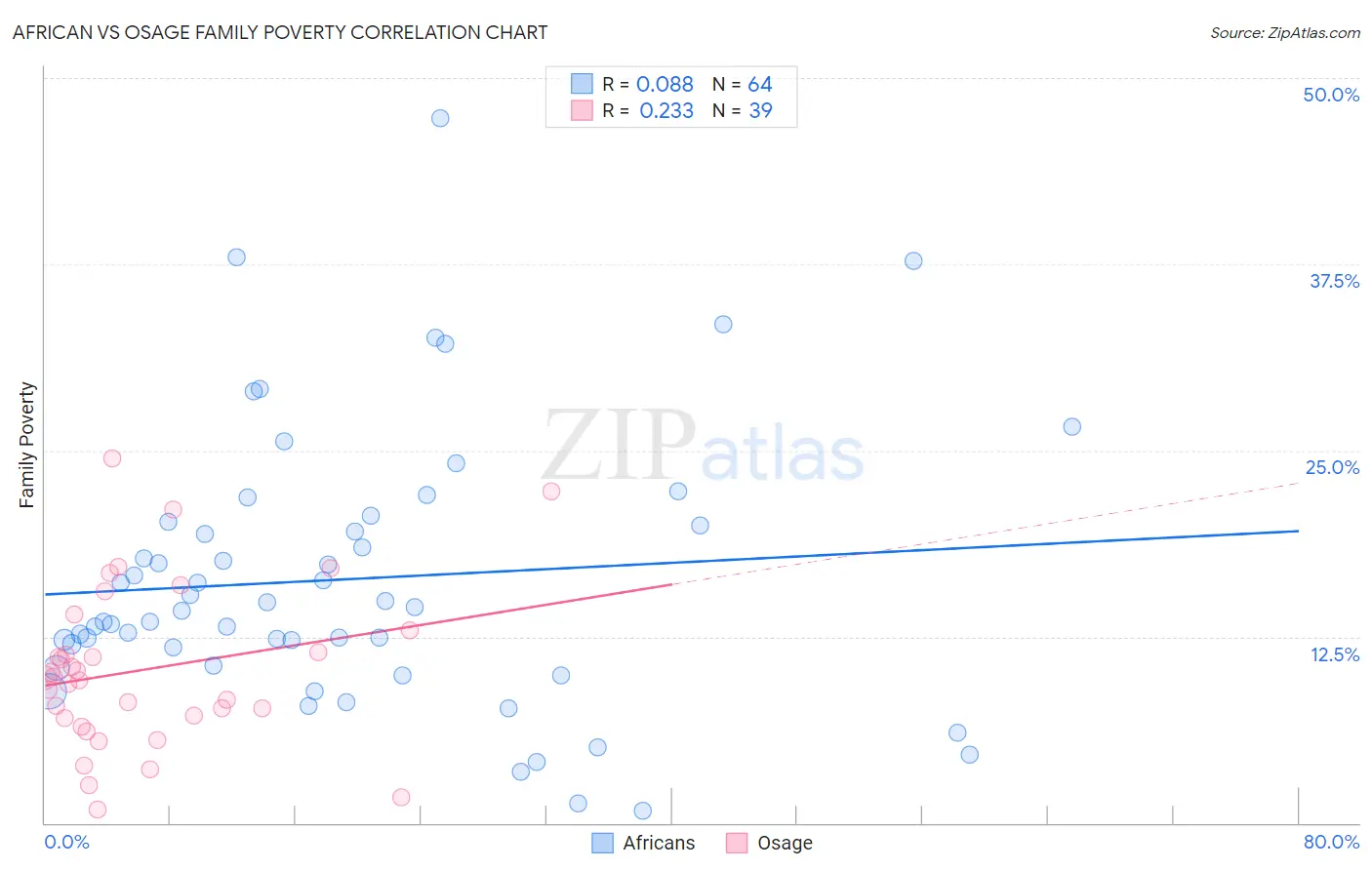 African vs Osage Family Poverty