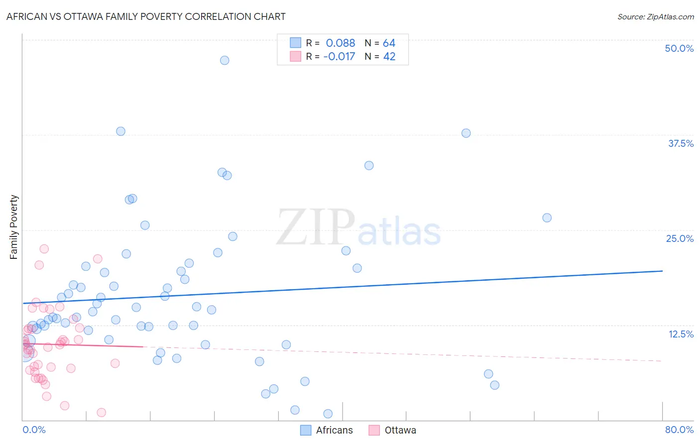 African vs Ottawa Family Poverty