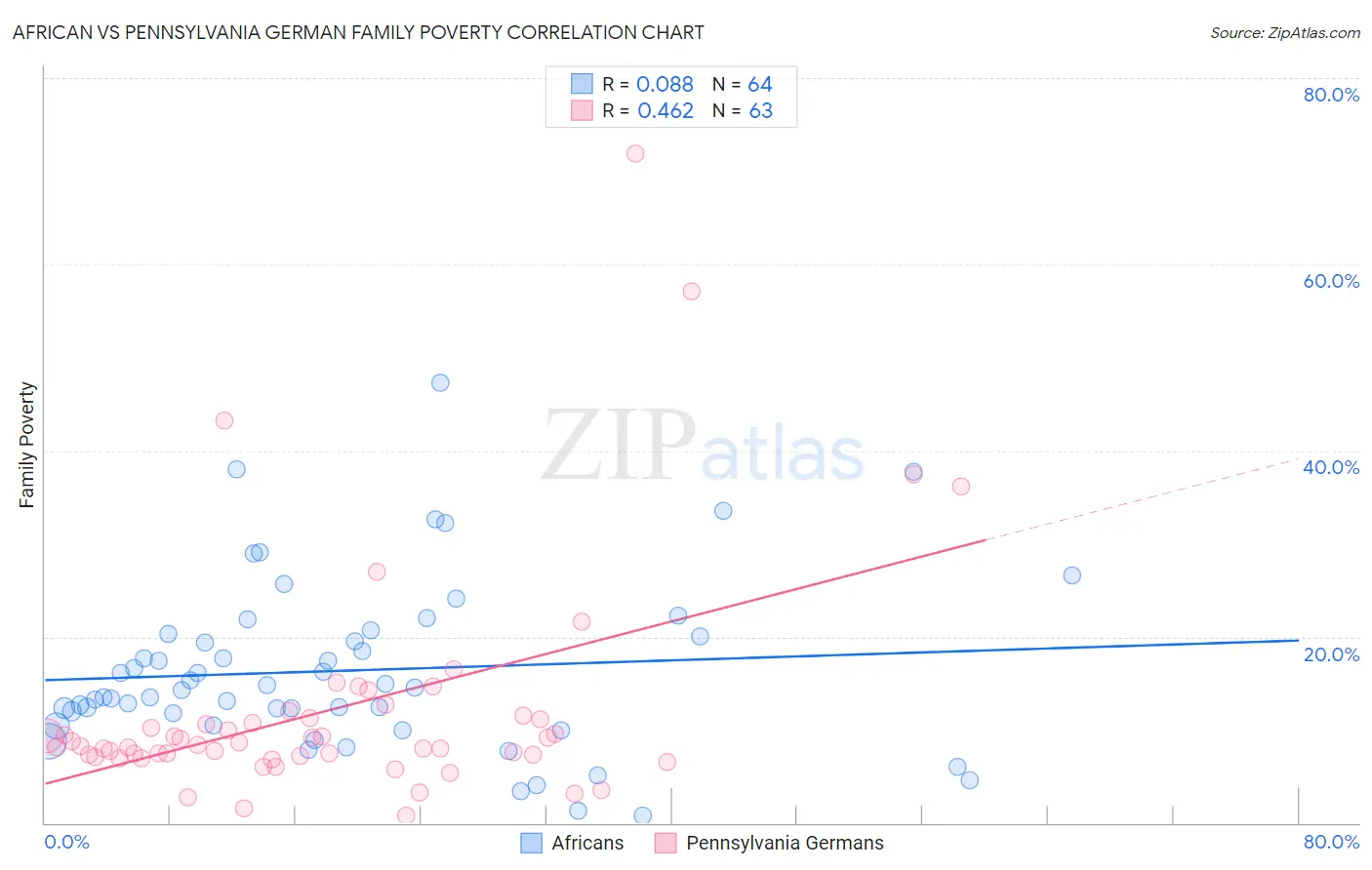 African vs Pennsylvania German Family Poverty