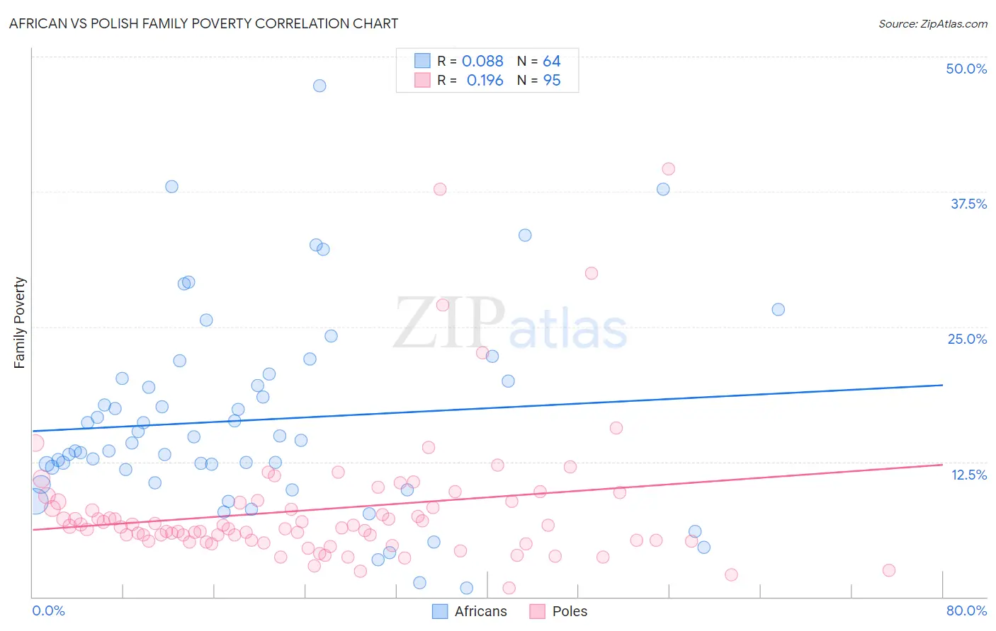 African vs Polish Family Poverty