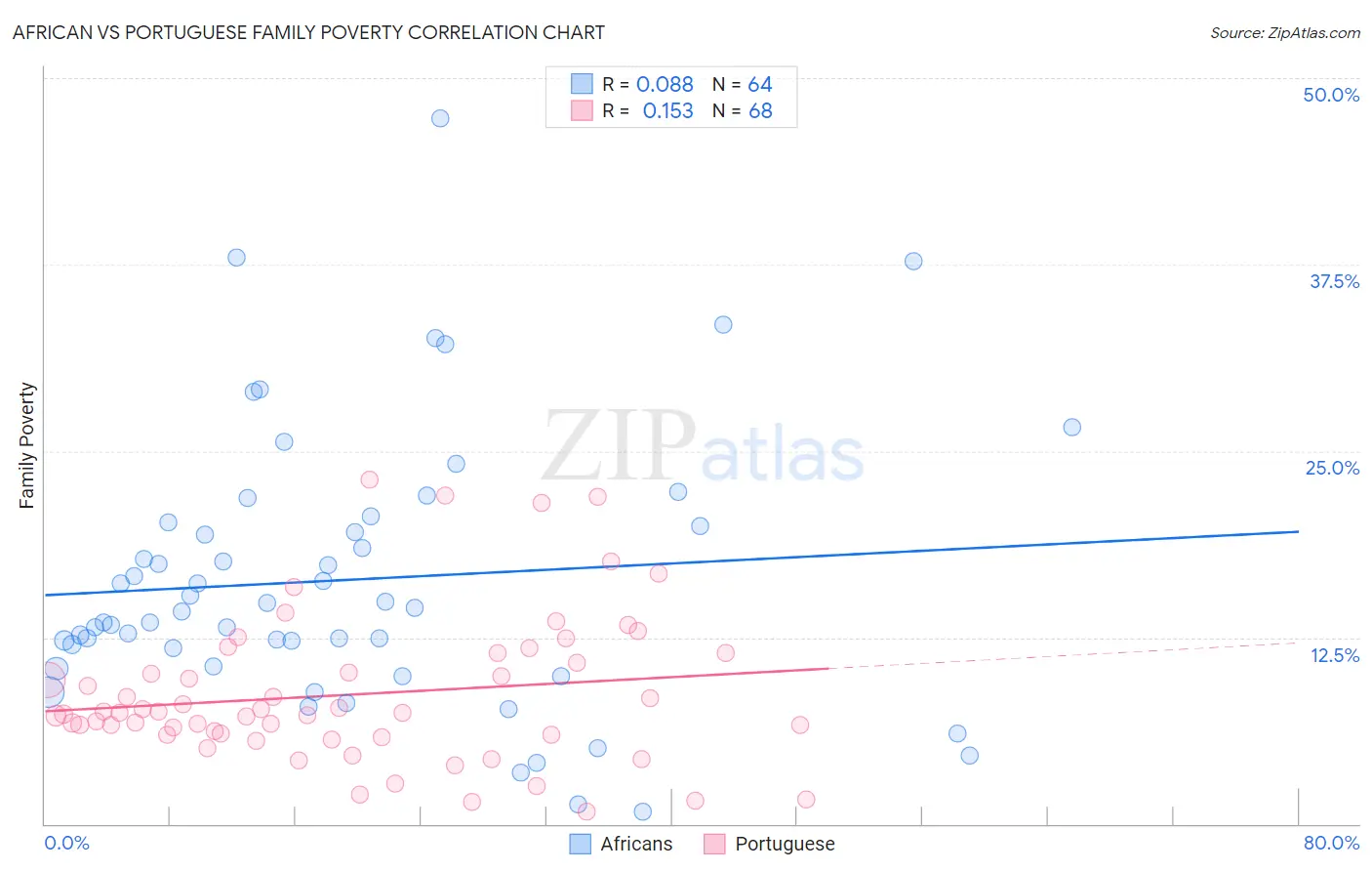 African vs Portuguese Family Poverty