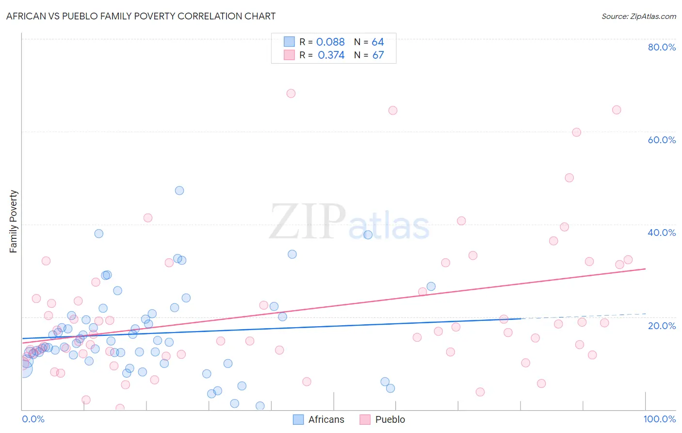 African vs Pueblo Family Poverty