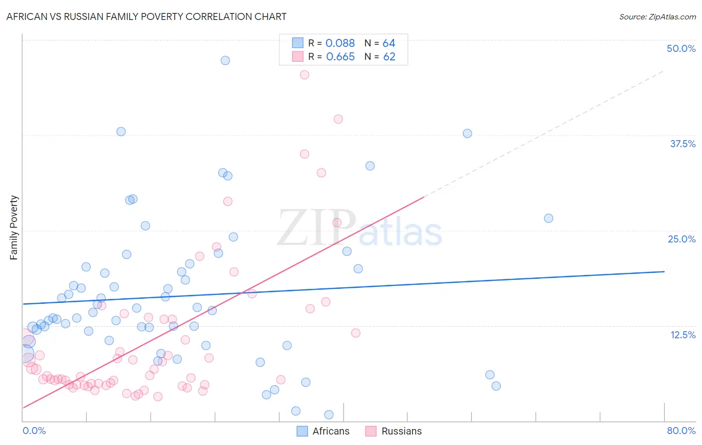 African vs Russian Family Poverty