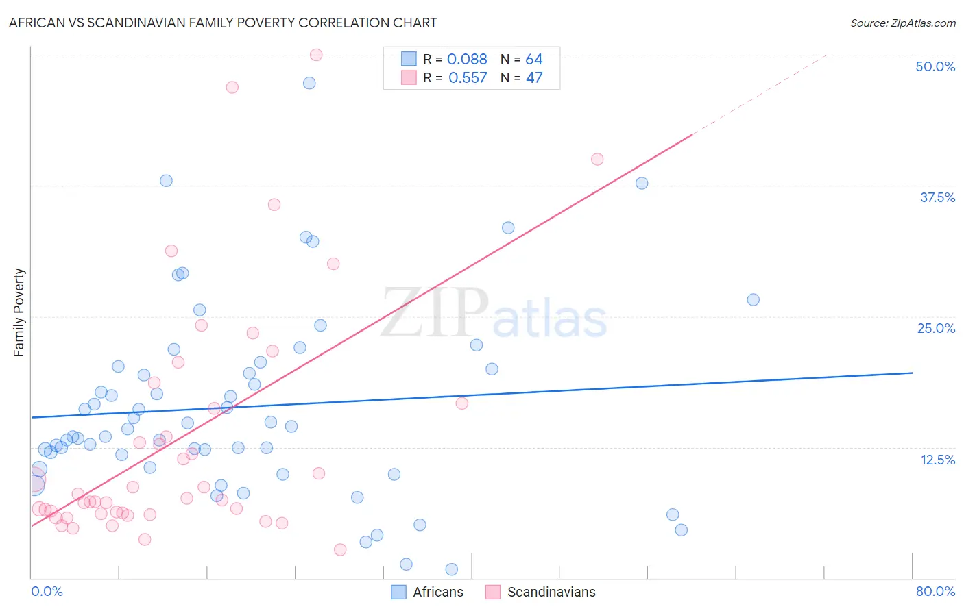 African vs Scandinavian Family Poverty