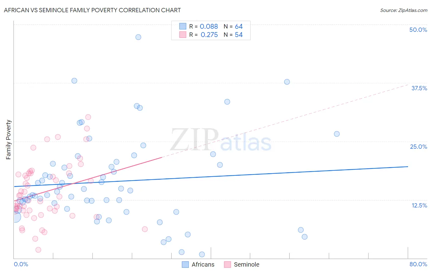 African vs Seminole Family Poverty