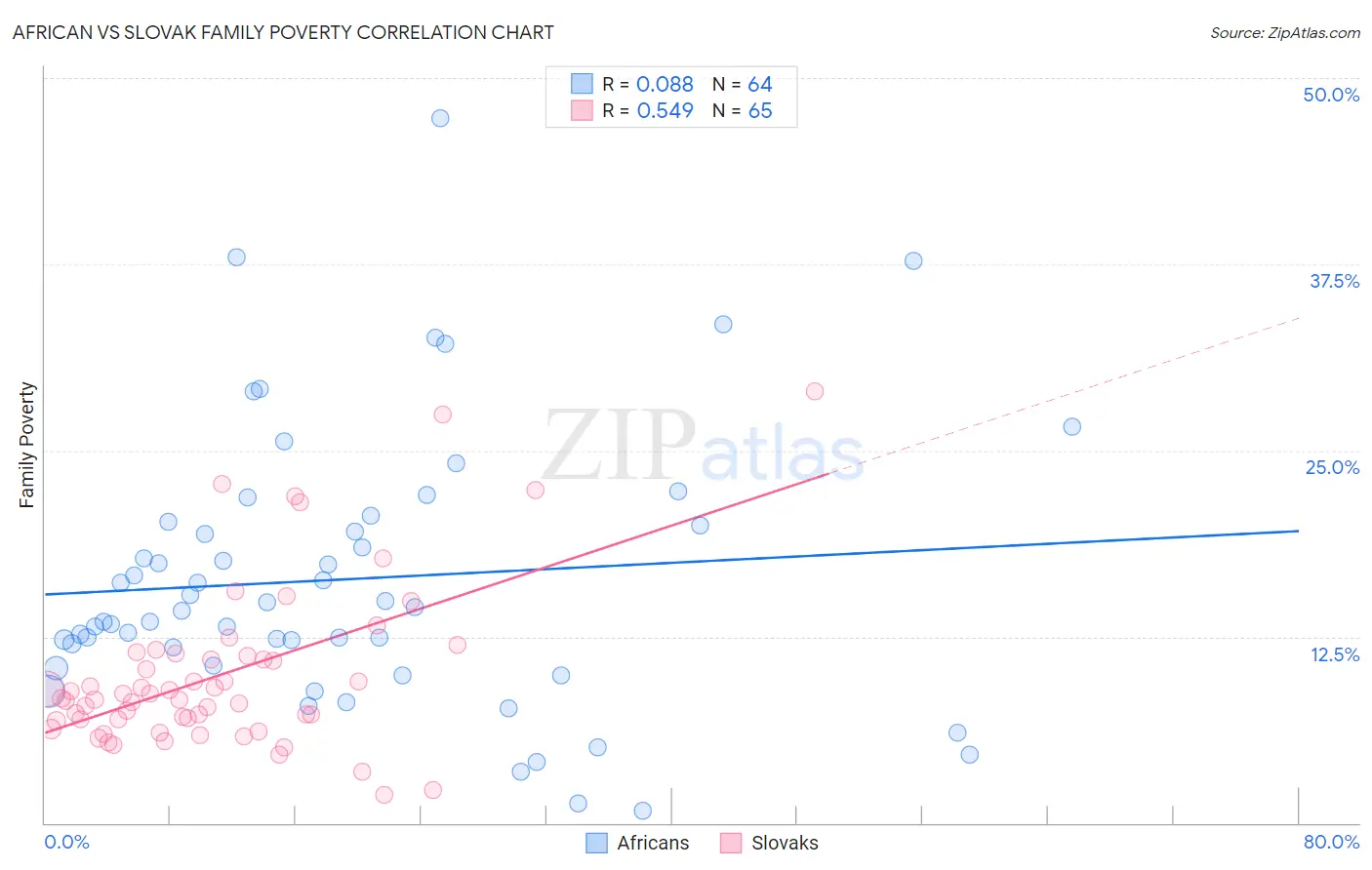 African vs Slovak Family Poverty