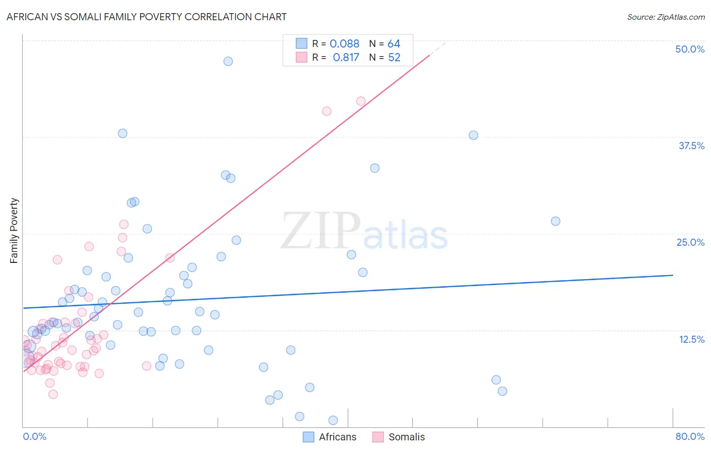 African vs Somali Family Poverty