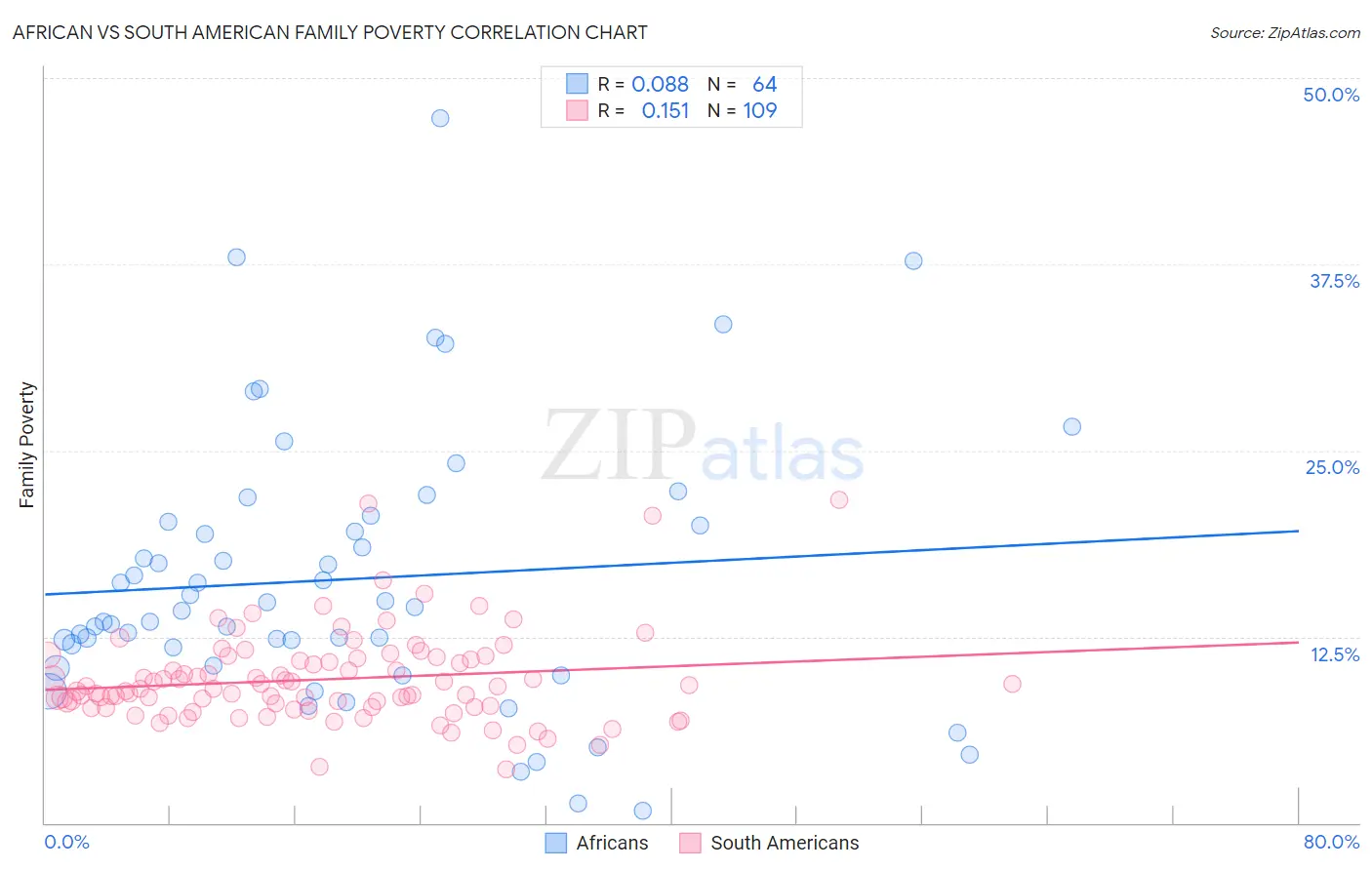 African vs South American Family Poverty
