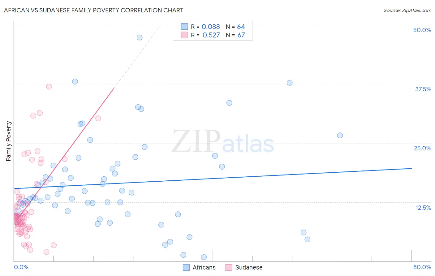 African vs Sudanese Family Poverty