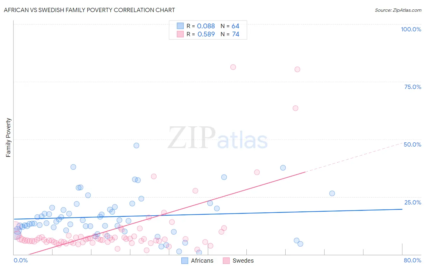 African vs Swedish Family Poverty