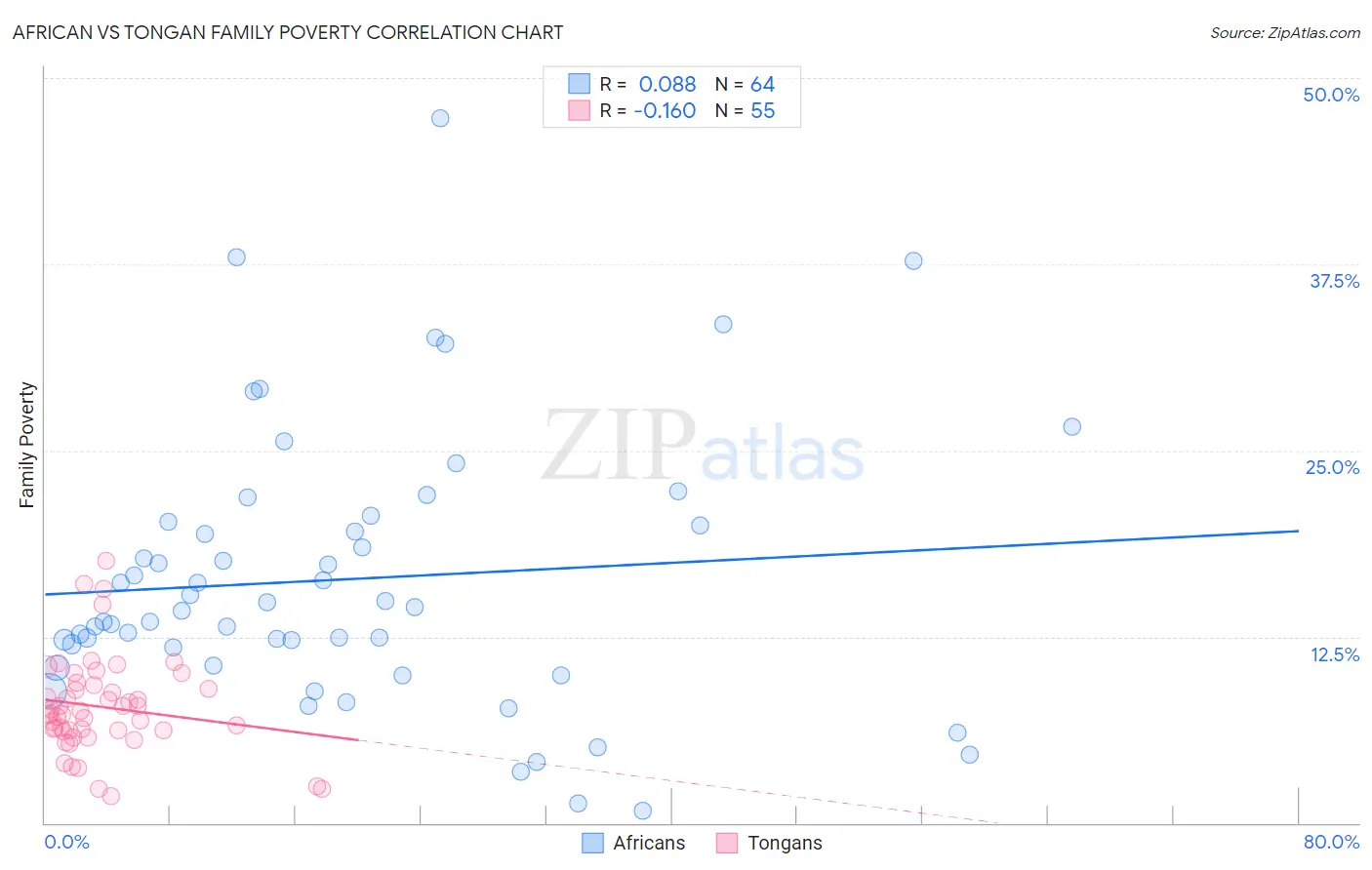 African vs Tongan Family Poverty