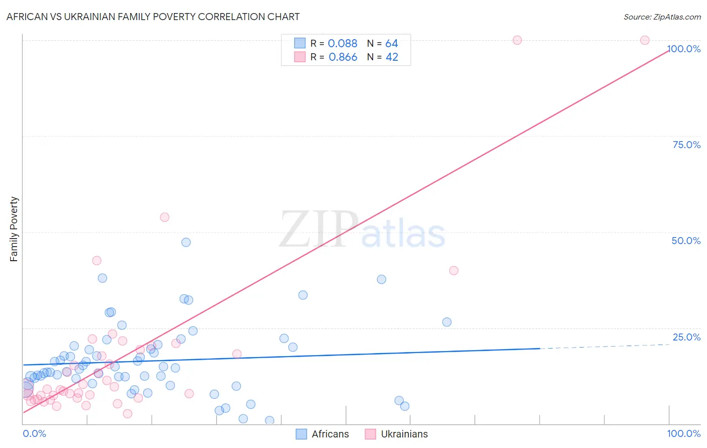 African vs Ukrainian Family Poverty