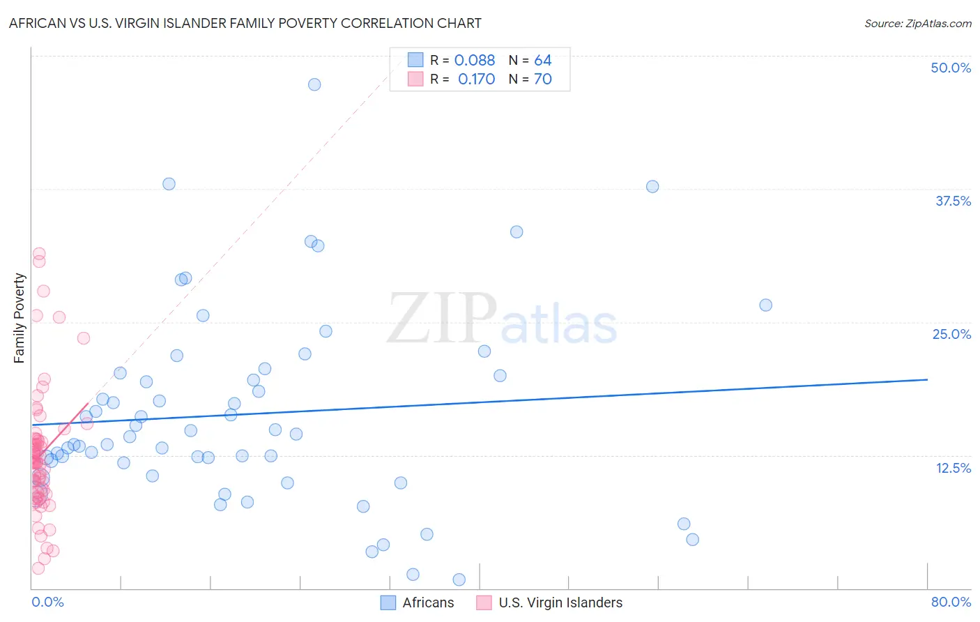 African vs U.S. Virgin Islander Family Poverty