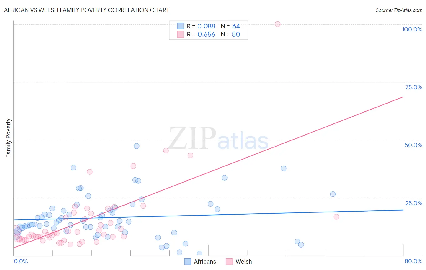African vs Welsh Family Poverty