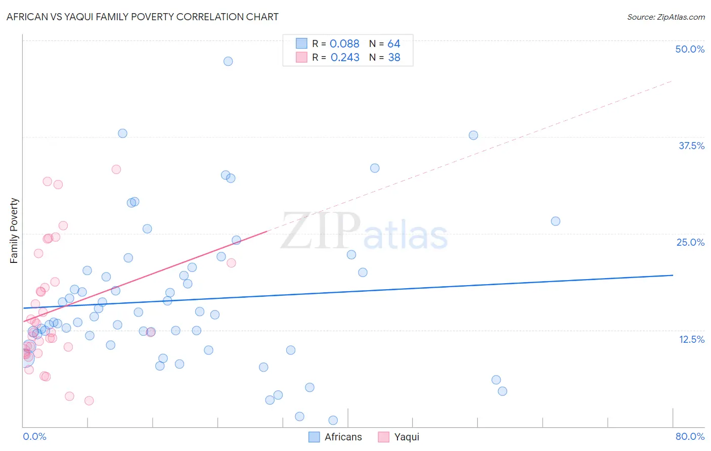 African vs Yaqui Family Poverty