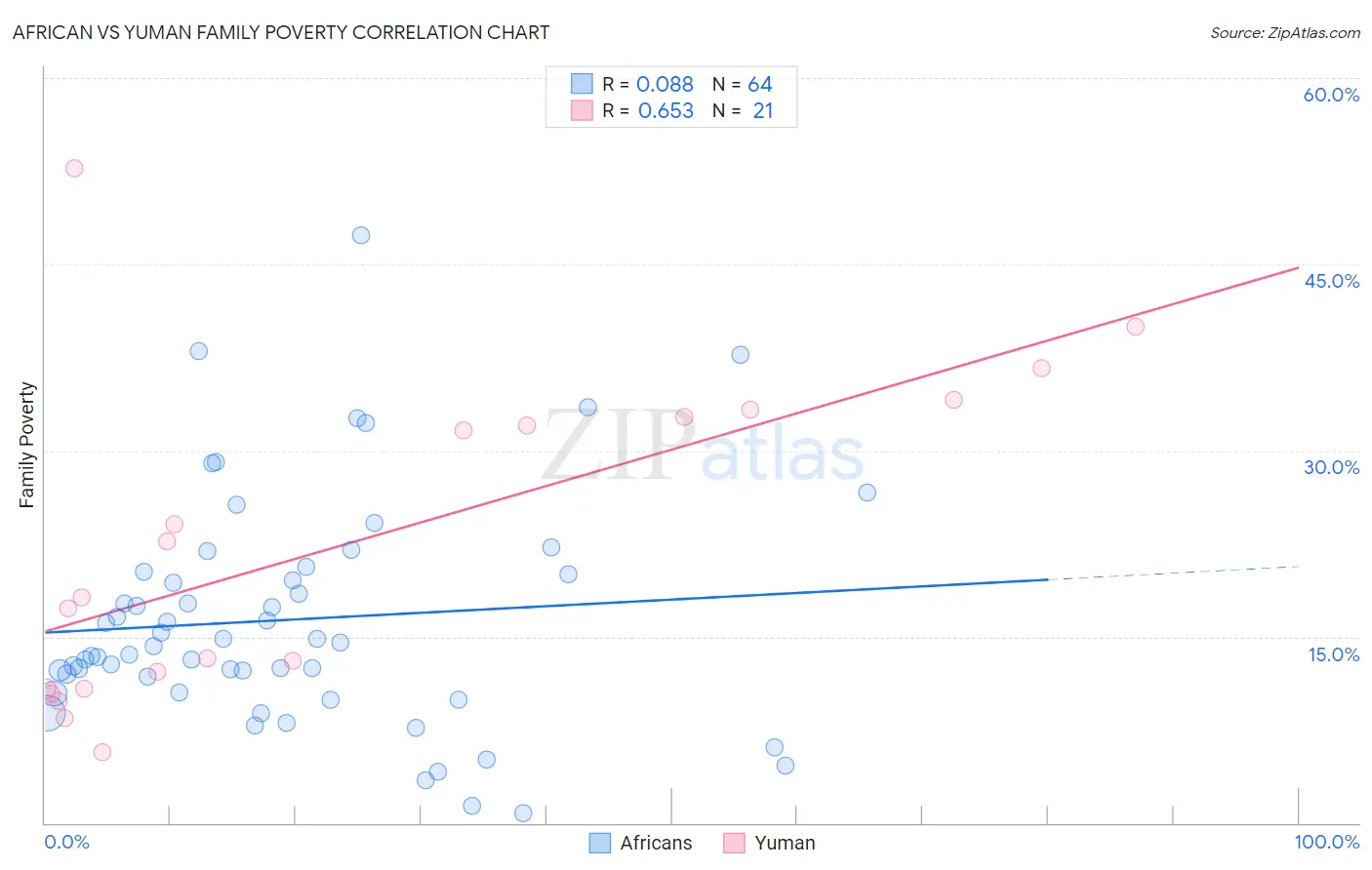 African vs Yuman Family Poverty