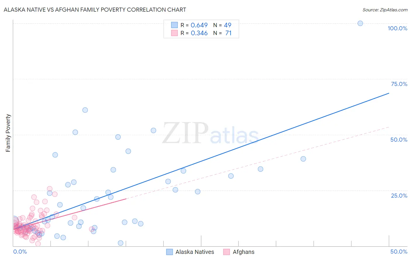 Alaska Native vs Afghan Family Poverty