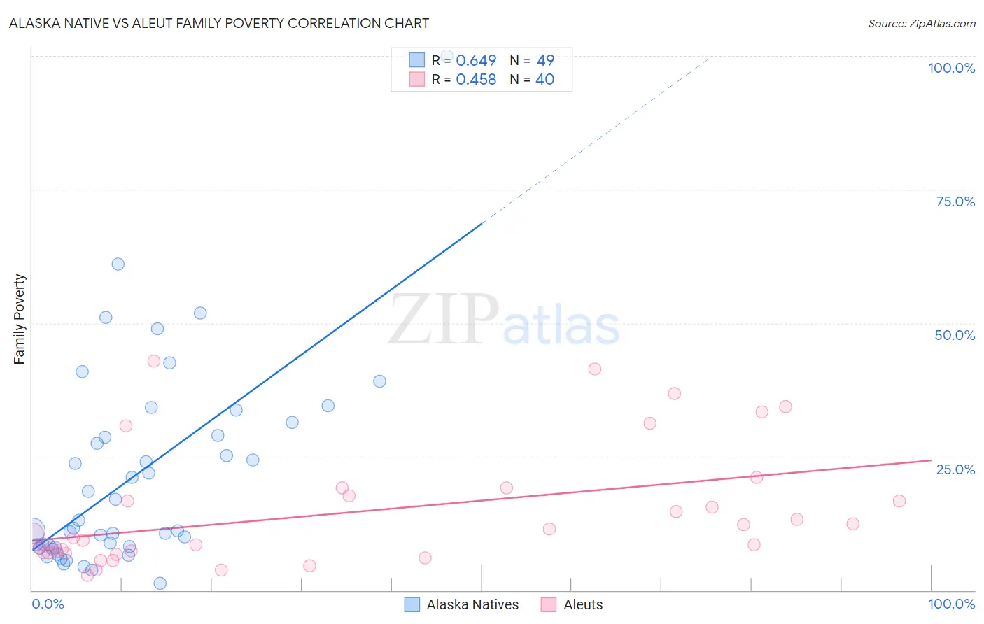 Alaska Native vs Aleut Family Poverty