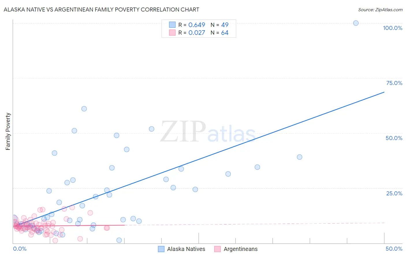 Alaska Native vs Argentinean Family Poverty