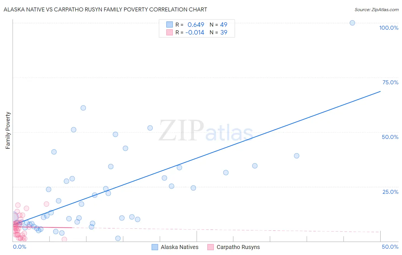 Alaska Native vs Carpatho Rusyn Family Poverty