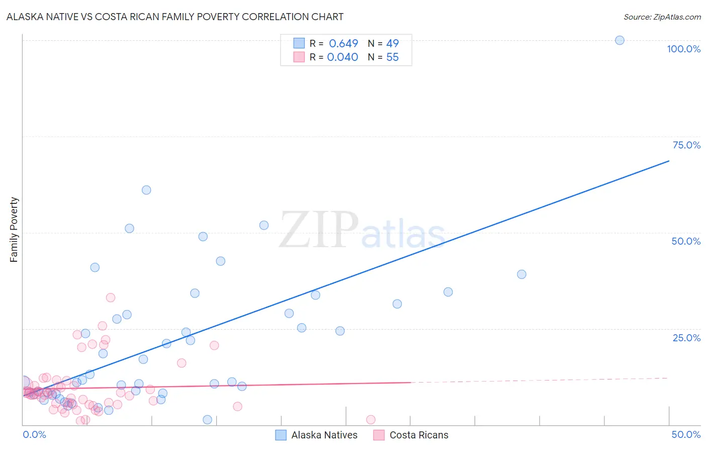 Alaska Native vs Costa Rican Family Poverty