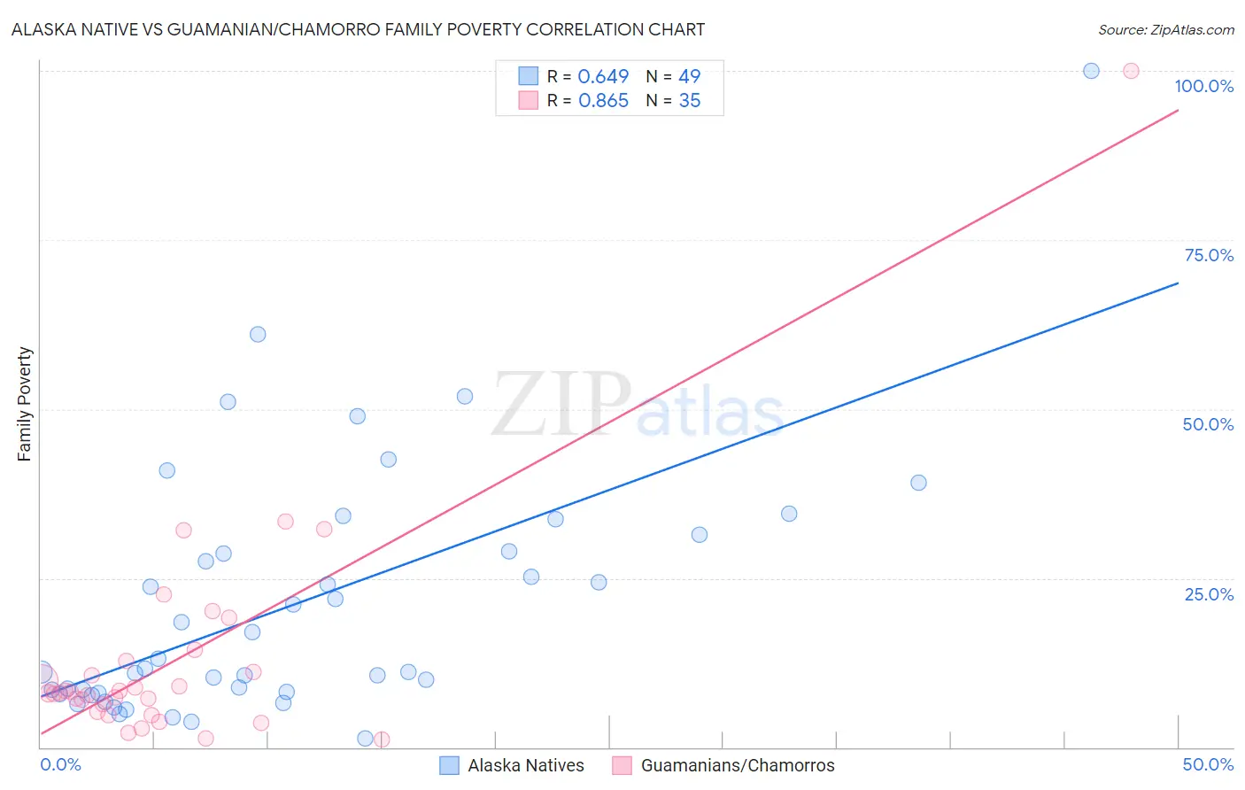 Alaska Native vs Guamanian/Chamorro Family Poverty