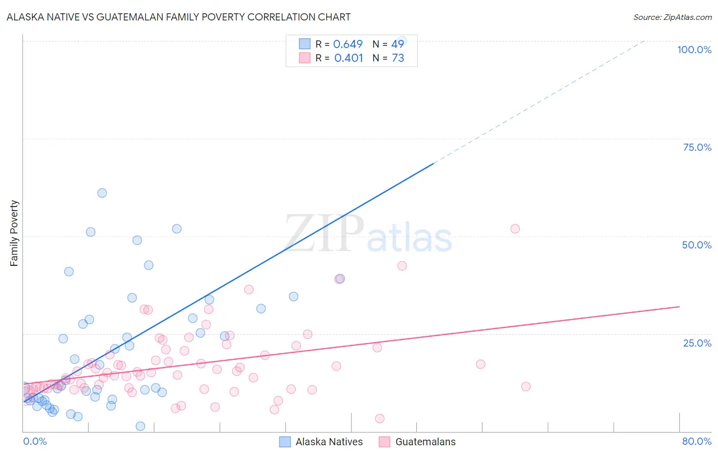 Alaska Native vs Guatemalan Family Poverty