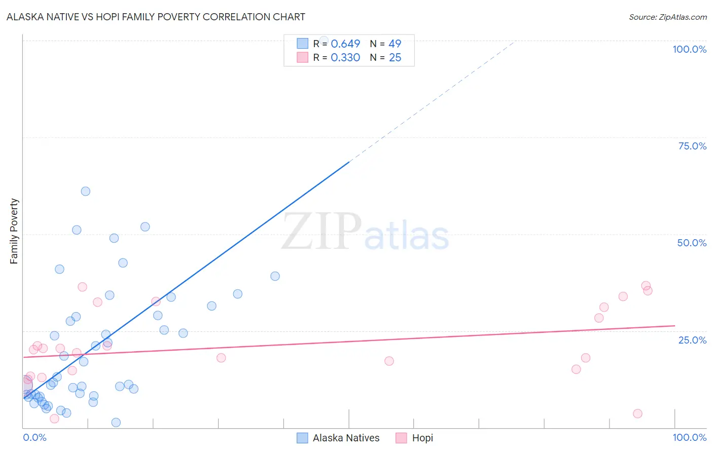 Alaska Native vs Hopi Family Poverty